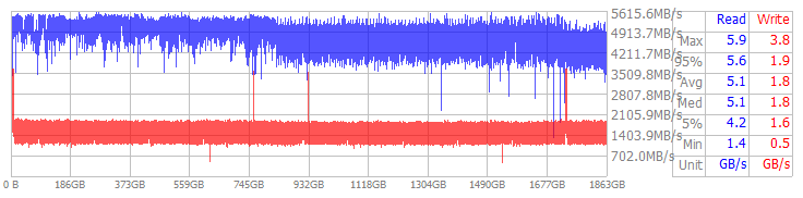 Performance Chart