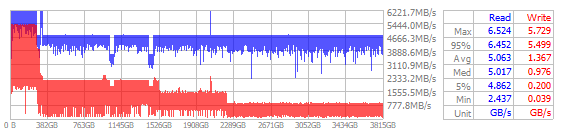 Performance Chart