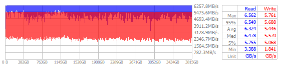 Performance Chart