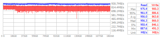 Performance Chart