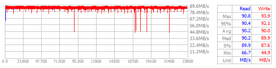 Performance Chart