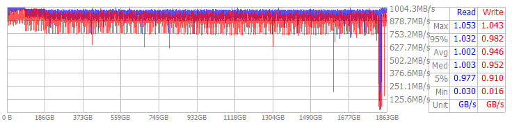 Performance Chart