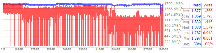 Performance Chart