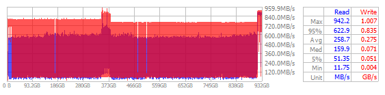 Performance Chart