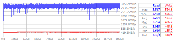 Performance Chart