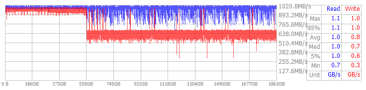 Performance Chart