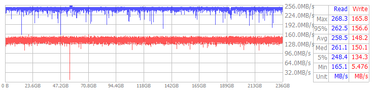 Performance Chart